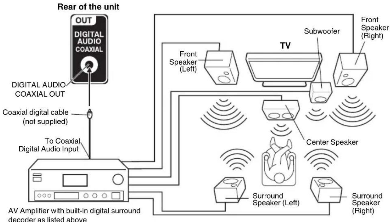 SANSUI SLED2280A - Using an AV Amplifier with built-in digital surround - 1