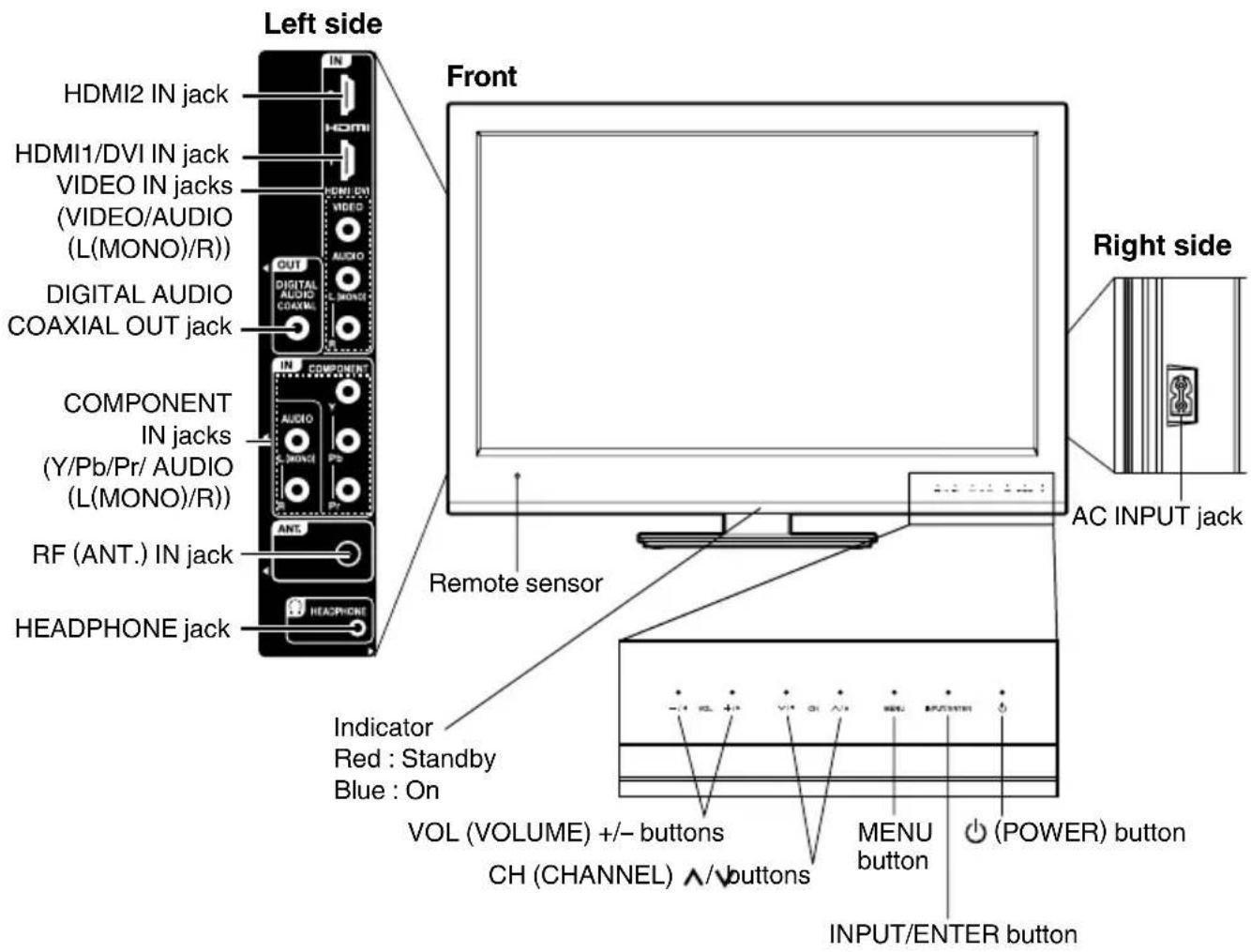 Left side HDMI2 IN jack HDMI1/DVI IN jack VIDEO IN jacks (VIDEO/AUDIO (L(MONO)/R)) DIGITAL AUDIO COAXIAL OUT jack COMPONENT IN jacks (Y/Pb/Pr/ AUDIO (L(MONO)/R)) RF (ANT.) IN jack HEADPHONE jack Front AC INPUT jack Right side Remote sensor Indicator Red : Standby Blue : On VOL (VOLUME) +/- buttons CH (CHANNEL) ^/buttons MENU button (Power) button INPUT/ENTER button