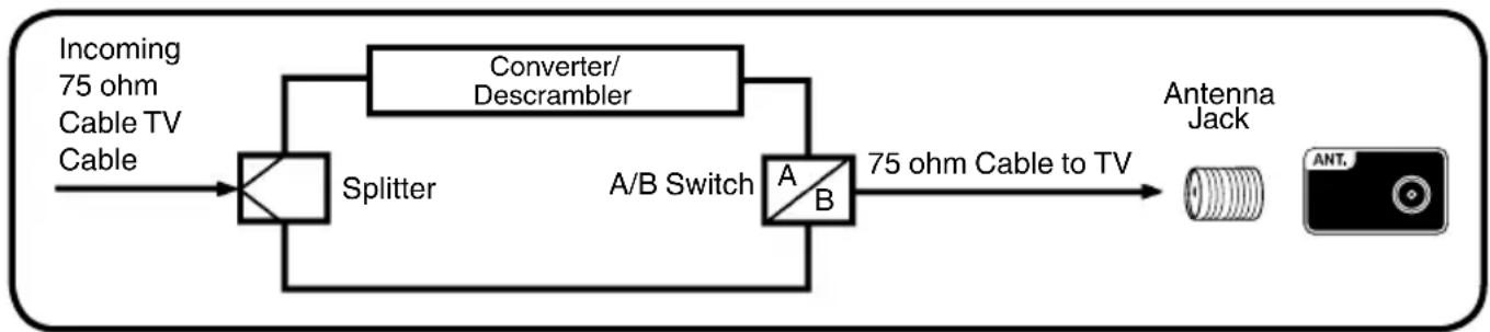 SANSUI SLED2280A - For subscribers to unscrambled Cable TV service with scrambled premium channels - 1