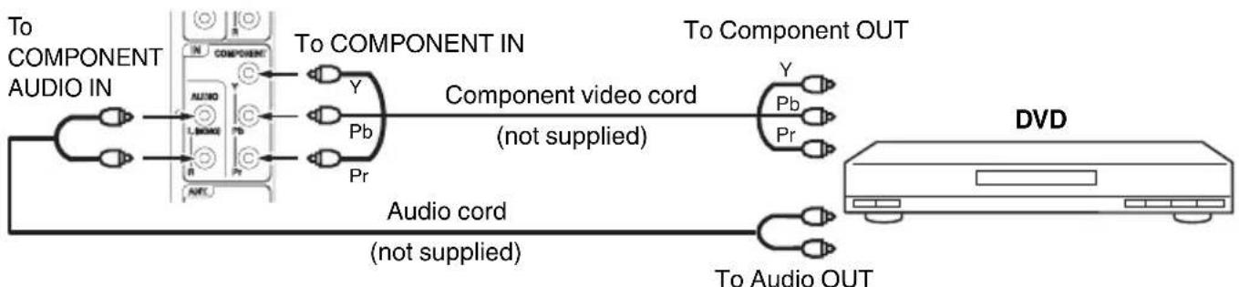 SANSUI SLED1980 - To connect to a DVD player with Component Video Input - 1