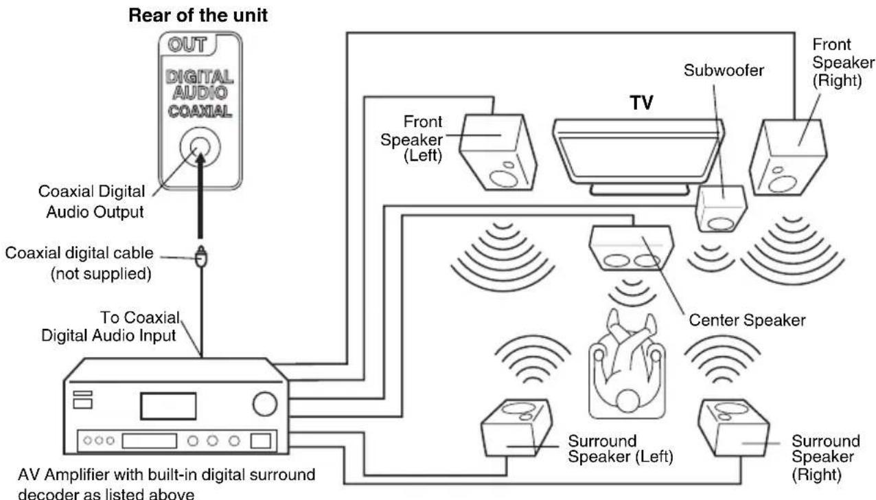 SANSUI SLED1980 - Using an AV Amplifier with built-in digital surround - 1