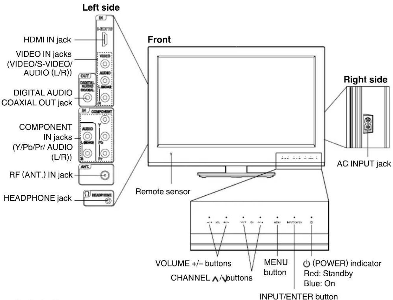 Left side HDMI IN jack VIDEO IN jacks (VIDEO/S-VIDEO/ AUDIO (L/R)) DIGITAL AUDIO COAXIAL OUT jack COMPONENT IN jacks (Y/Pb/Pr/ AUDIO (L/R)) RF (ANT.) IN jack HEADPHONE jack Front AC INPUT jack Right side Remote sensor VOLUME +/- buttons CHANNEL ^/buttons MENU button INPUT/ENTER button (Power) indicator Red: Standby Blue: On