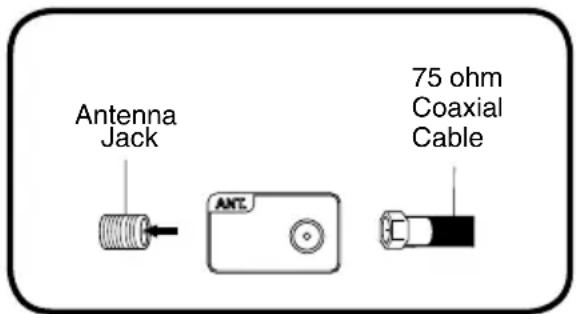 Antenna Jack 75 ohm Coaxial Cable