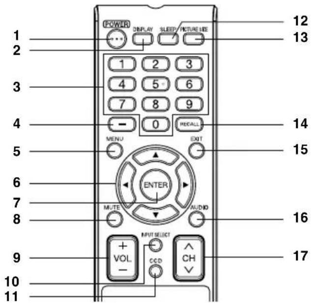 POWER DISPLAY SLEEP/PICTURE SEE 12 13 1 2 3 4 5 6 7 8 9 - 0 RECALL MENU EXIT 14 15 6 ENTER MUTE AUDIO 16 9 INPUT SELECT VOL CH - - 17 10 11