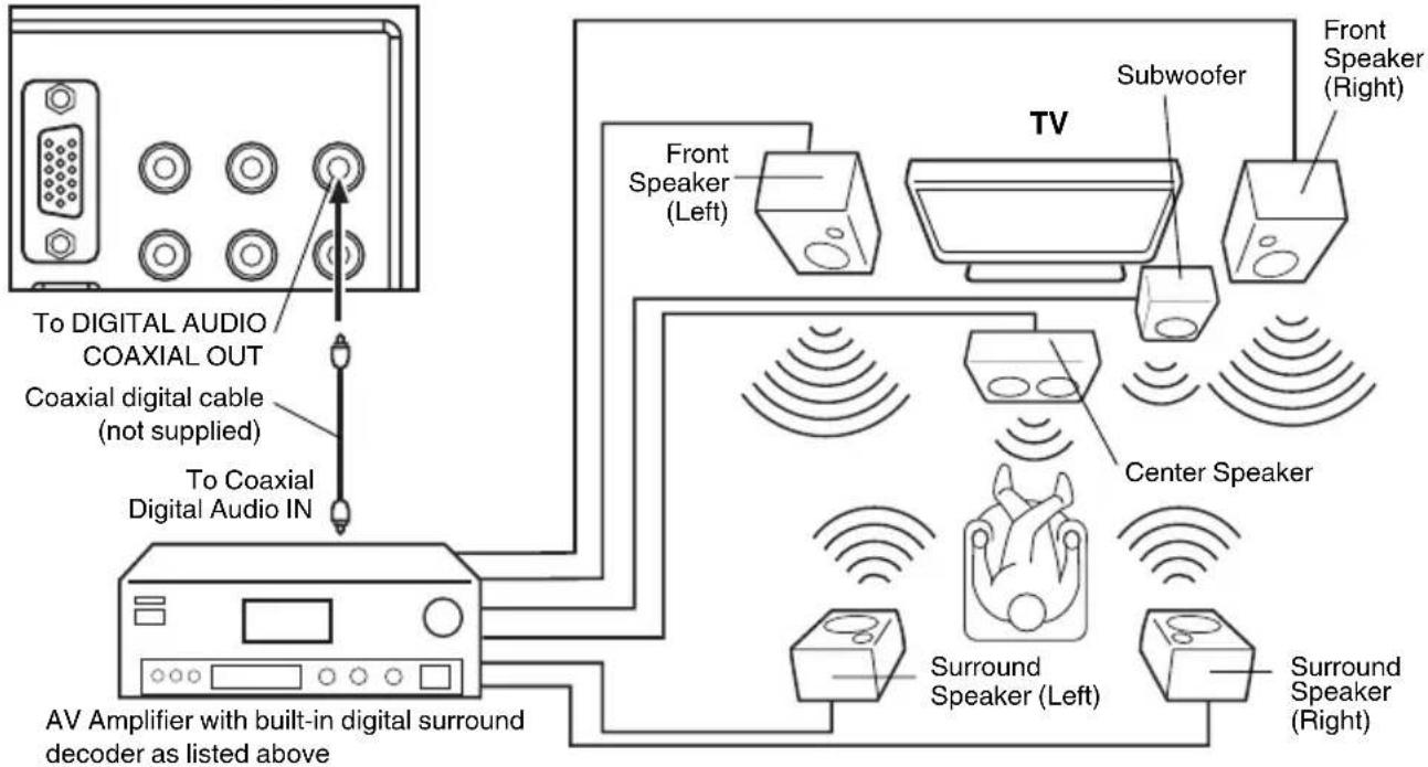 SANSUI HDLCD2612A - Using an AV Amplifier with built-in digital surround - 1