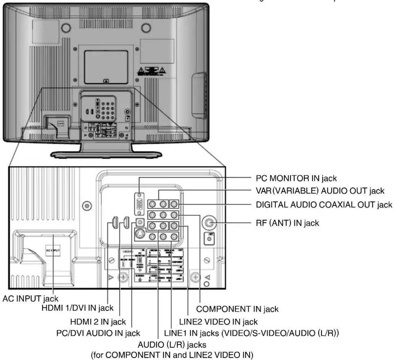 PC MONITOR IN jack VAR(VARIABLE) AUDIO OUT jack DIGITAL AUDIO COAXIAL OUT jack RF (ANT) IN jack AC INPUT jack HDMI 1/DVI IN jack HDMI 2 IN jack PC/DVI AUDIO IN jack COMPONENT IN jack LINE2 VIDEO IN jack LINE1 IN jacks (VIDEO/S-VIDEO/AUDIO (L/R)) AUDIO (L/R) jacks (for COMPONENT IN and LINE2 VIDEO IN)