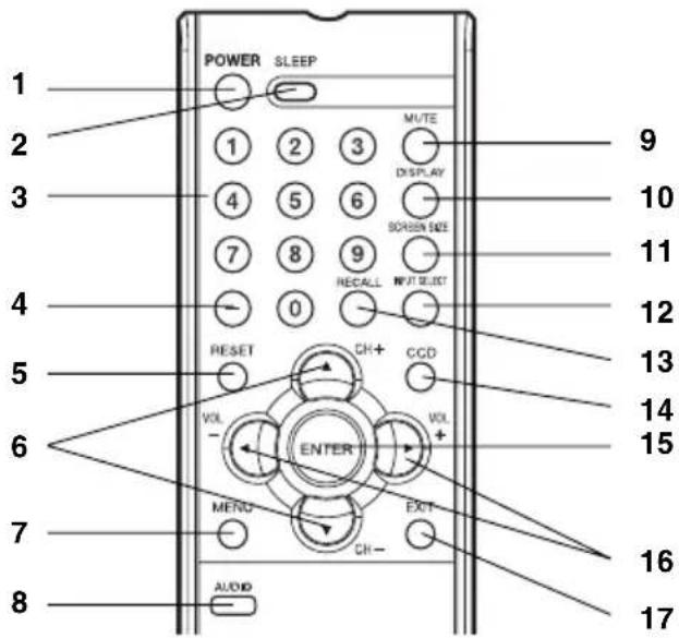 POWER SLEEP 1 2 3 4 5 6 7 8 9 0 RESET VOL ENTER MENU CH- MUTE DISPLAY SCREEN SIZE RECALL INPUT SELECT CCD VOL + EXIT CH- AUDIO 9 10 11 12 13 14 15 16 17