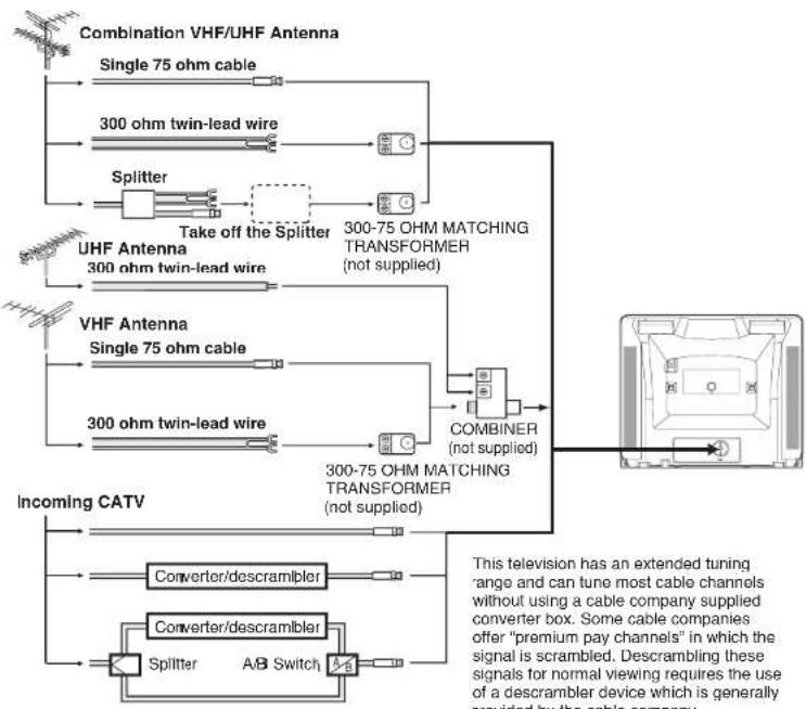 SANSUI DTV1900 - ANTENNA/CATV CONNECTIONS - 1