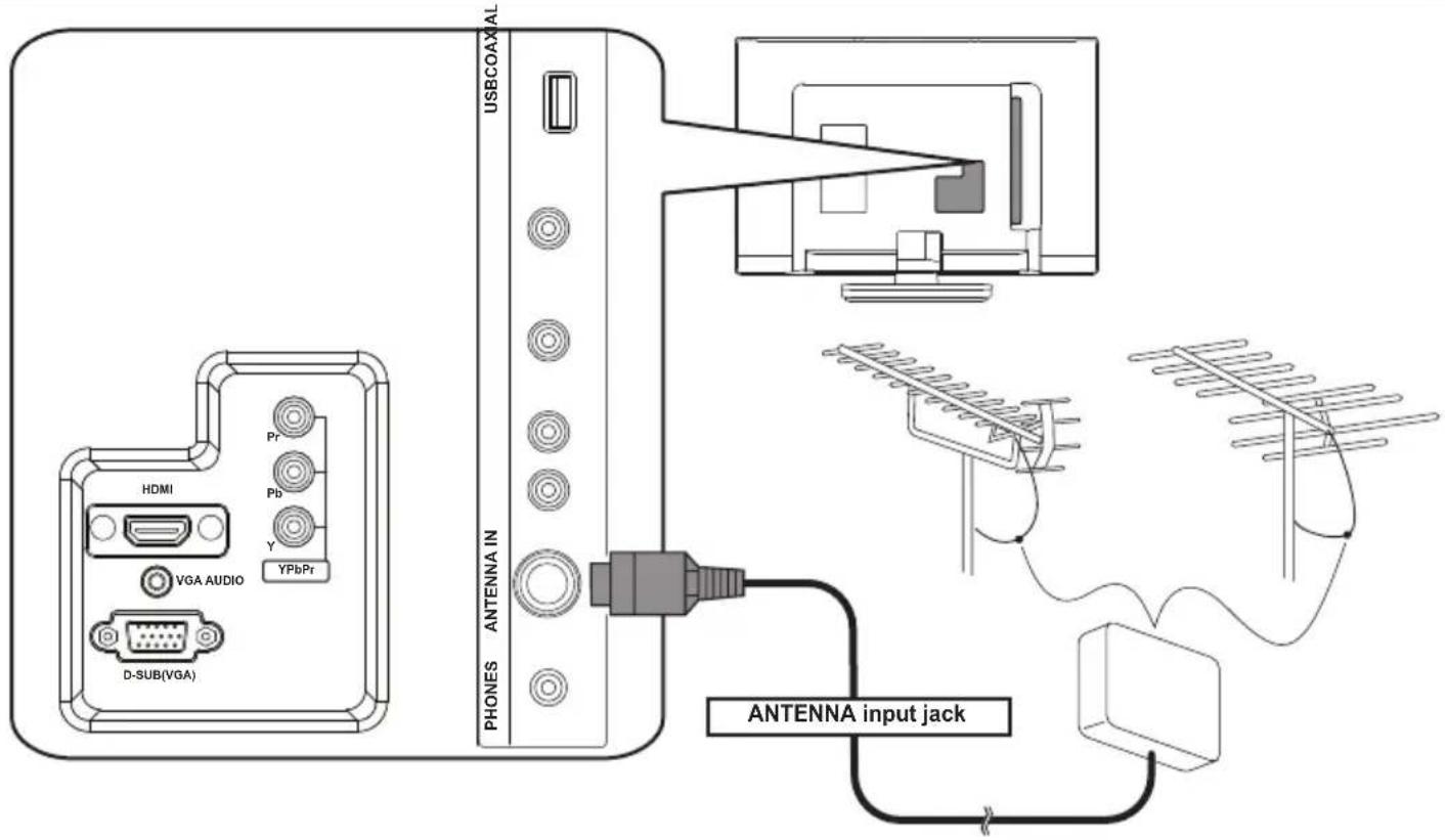 HDMI Pr Pb Y YPbPr VGA AUDIO D-SUB(VGA) USBCOAXAL ANTENNA IN PHONES ANTENNA input jack
