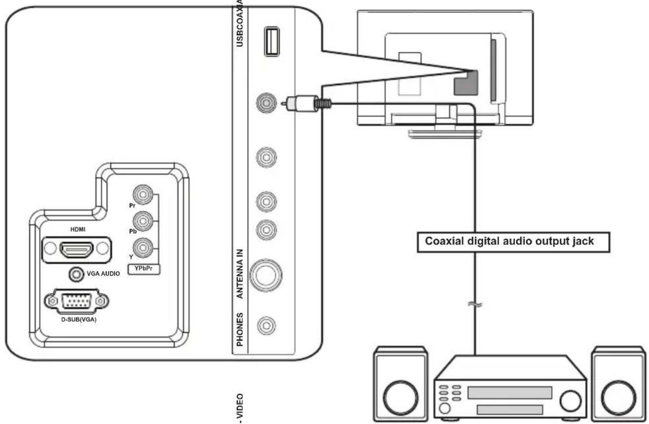 HDMI Pr Pb Y YPbPr VGA AUDIO D-SUB(VGA) USBCOAX ANTENNA IN PHONES Coaxial digital audio output jack VIDEO