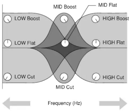 MID Boost MID Flat LOW Boost HIGH Boost LOW Flat HIGH Flat LOW Cut MID Cut HIGH Cut Frequency (Hz)