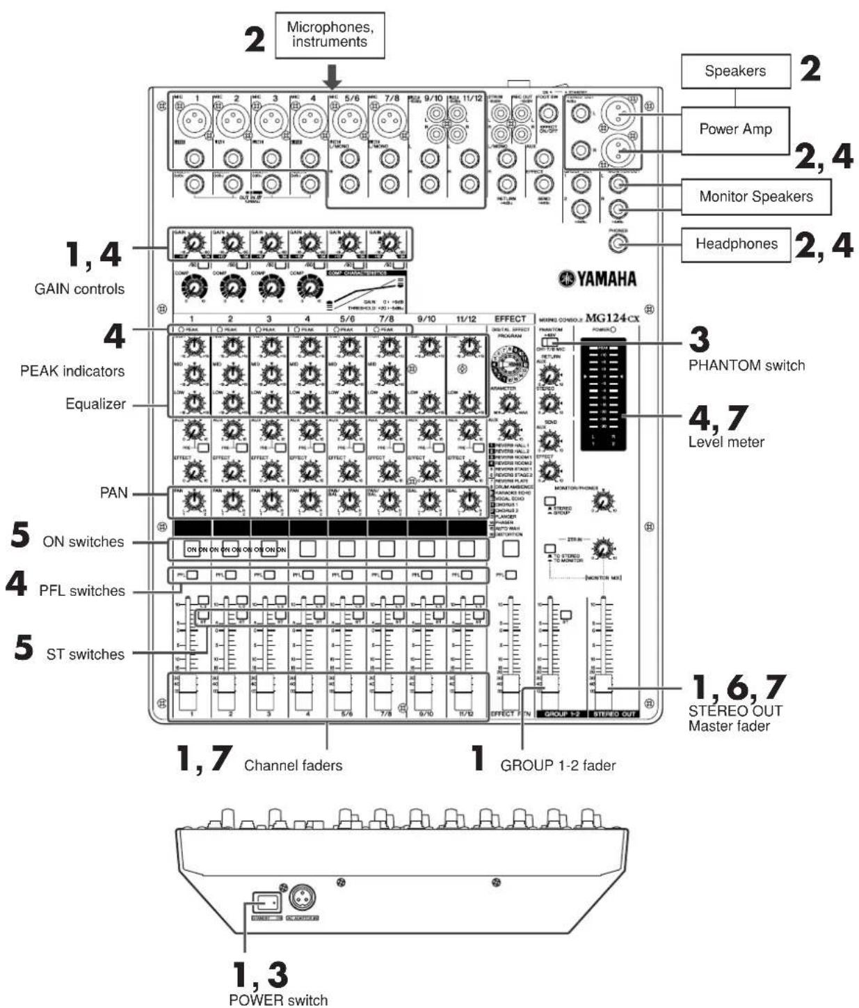 2 Microphones, instruments Speakers Power Amp 2,4 Monitor Speakers Headphones 1,4 GAIN controls YAMAHA 3 PHANTOM switch 4,7 Level meter 1,6,7 STEREO OUT Master fader 1,7 Channel faders 1 GROUP 1-2 fader 5 ON switches 4 PFL switches 5 ST switches 1,3 POWER switch