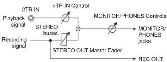 YAMAHA MG124 - • 2TR IN control - 1