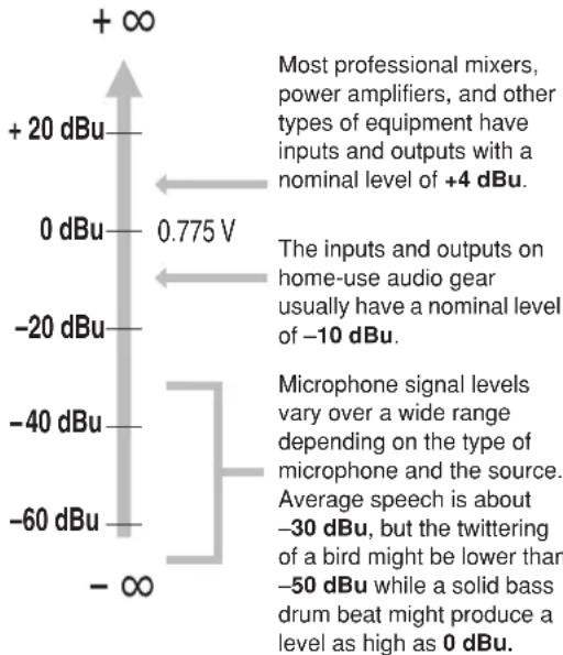 YAMAHA MG124 - Signal Levels and the Decibel - 1