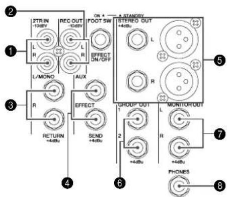 1 2TR IN -10dBV REC OUT -10dBV L R L/MONO AUX EFFECT RETURN +4dBu SEND +4dBu ON + FOOT SW A-STANGY STEREO OUT +4dBu L R GROUP OUT MUNITOR OUT +4dBu R +4dBu PHONES 5 6 7 8