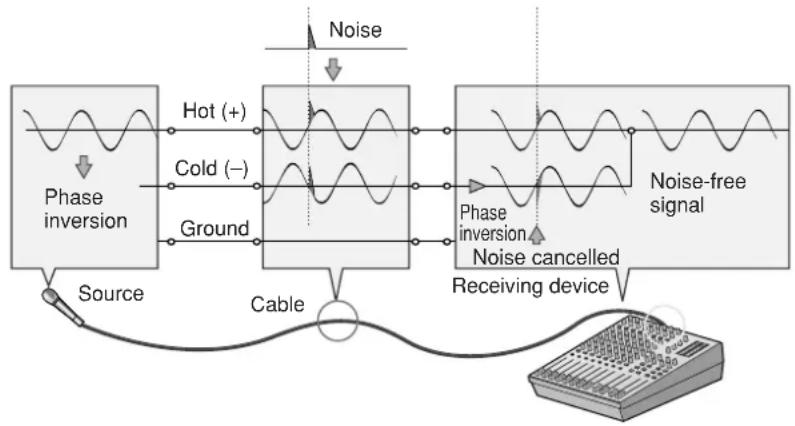 YAMAHA MG124 - Balanced, Unbalanced—What's the Difference? - 1
