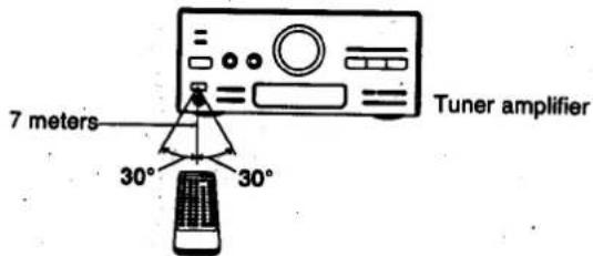 7 meters 30° 30° Tuner amplifier
