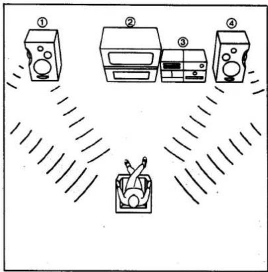 Diagram showing four labeled devices (① to ④) with sound waves and a person in a box, illustrating sound wave propagation or measurement setup.