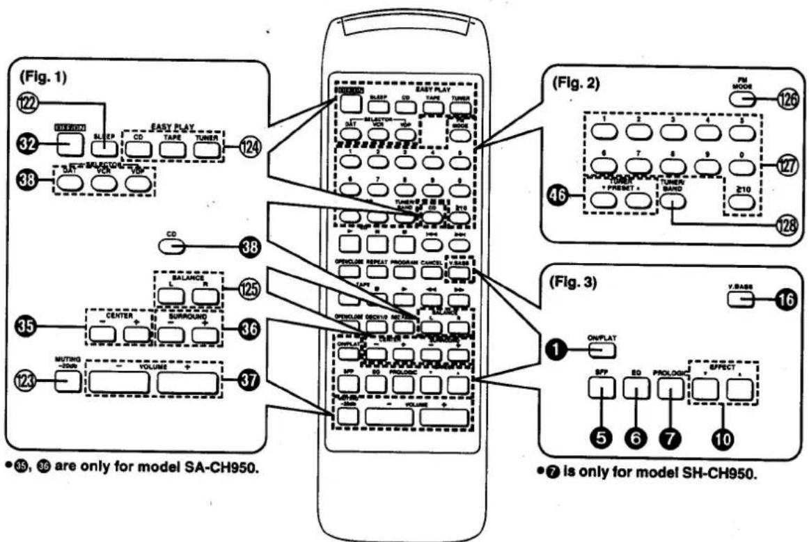 JVC SC-CH950 - Remote Control Unit Controls and Functions - 1