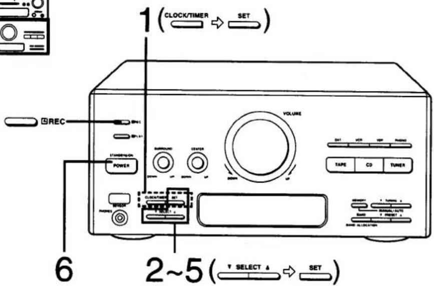 1 (CLOCK/TIMER → SET) REC VOLUME STANDARD POWER SURROUND CENTER SET TAPE CO TUNER 6 2~5 (▼ SELECT △ → SET)
