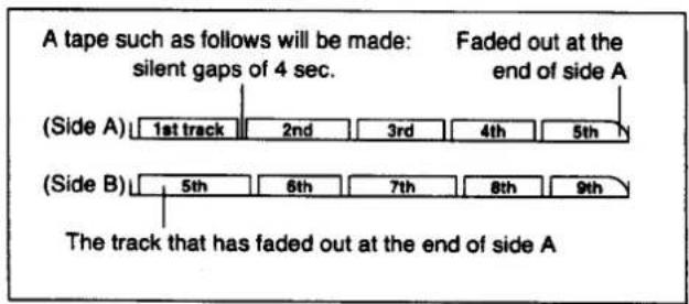 A tape such as follows will be made: silent gaps of 4 sec. Faded out at the end of side A (Side A) 1st track 2nd 3rd 4th 5th (Side B) 5th 6th 7th 8th 9th The track that has faded out at the end of side A