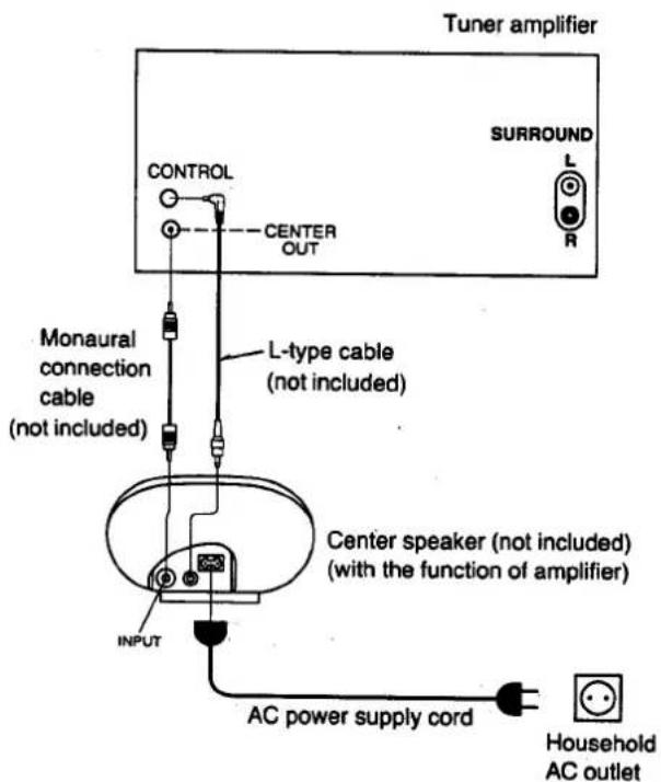 Tuner amplifier SURROUND L R CONTROL CENTER OUT Monaural connection cable (not included) L-type cable (not included) Center speaker (not included) (with the function of amplifier) INPUT AC power supply cord Household AC outlet