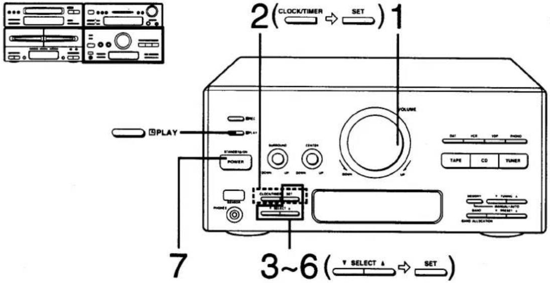 2(CLOCK/TIMER → SET) 1 VOLUME 3~6(√ SELECT A → SET) 7 PLAY SPLE SPLE STANDARD ON POWER CLOCK/TIME SET START START START SET VCP VDP PHO TAPE CD TUNER BEETY TUNING A SAND SABLE AUTO SAVE ALLOCATION SAVE ALLOCATION