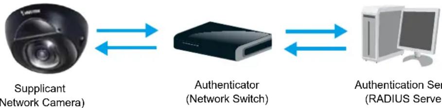 Vivotek FD8152V-F4-W - Security > IEEE 802.1X - 1