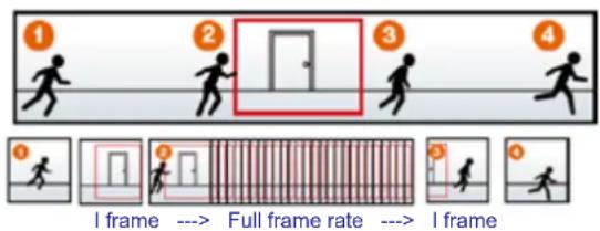 ① ② ③ ④ ⑤ I frame --> Full frame rate --> I frame