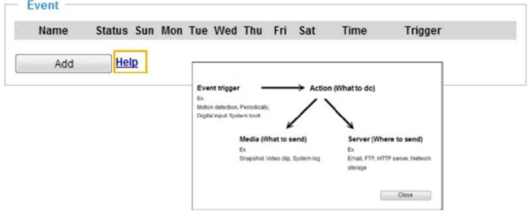 Event Name Status Sun Mon Tue Wed Thu Fri Sat Time Trigger Add Help Event trigger → Action (What to do) Ex. Motion detection, Periodically, Digital input, System boot Media (What to send) Server (Where to send) Ex Snapshot, Video clip, System log Ex Email, FTP, HTTP server, Network strage Close
