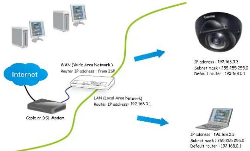 Vivotek FD8152V-F4-W - Internet connection via a router - 1