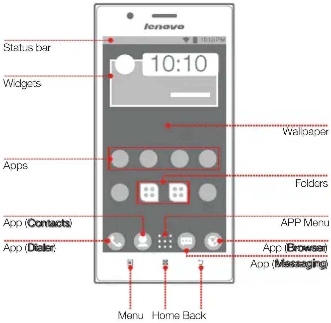 lenovo Status bar 10:10 Widgets App Apps App (Contacts) App (Dialer) Wallpaper Folders APP Menu App (Browser) App (Messaging) Menu Home Back