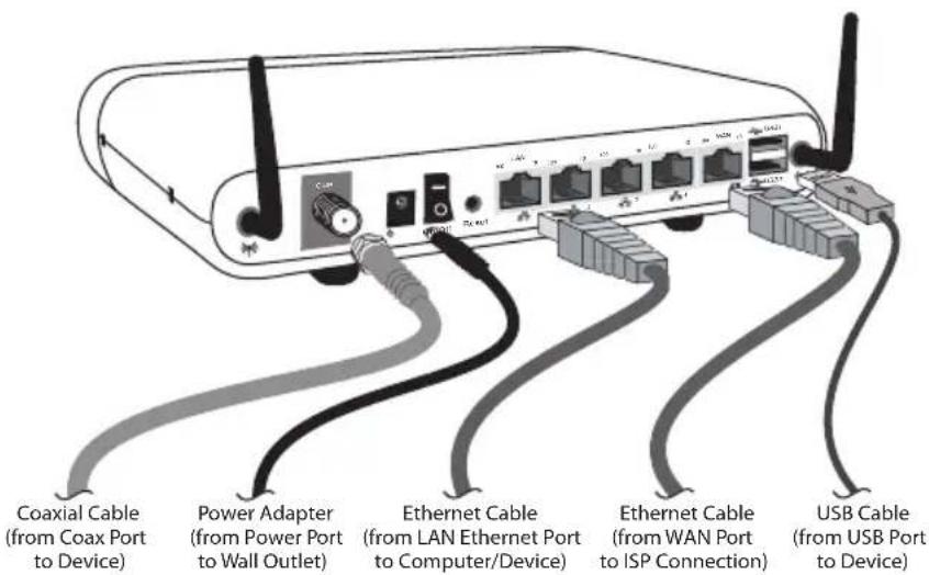 Coaxial Cable (from Coax Port to Device) Power Adapter (from Power Port to Wall Outlet) Ethernet Cable (from LAN Ethernet Port to Computer/Device) Ethernet Cable (from WAN Port to ISP Connection) USB Cable (from USB Port to Device)
