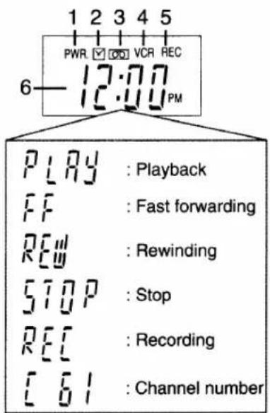 1 2 3 4 5 PWR ✓ VCR REC 6—12:00 PM PLAY : Playback FF : Fast forwarding REW : Rewinding STOP : Stop REC : Recording [6] : Channel number