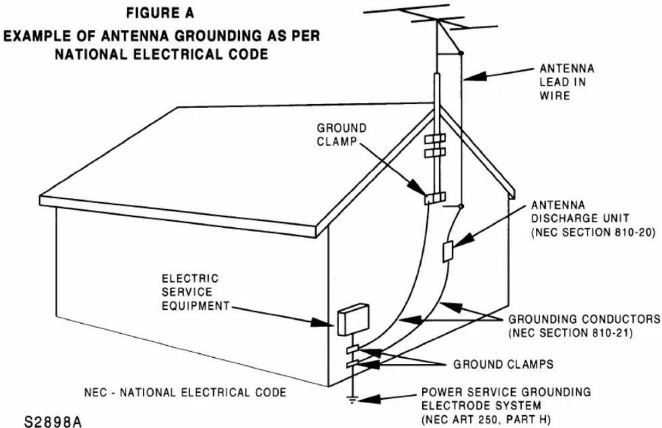 FIGURE A EXAMPLE OF ANTENNA GROUNDING AS PER NATIONAL ELECTRICAL CODE ANTENNA LEAD IN WIRE GROUND CLAMP ANTENNA DISCHARGE UNIT (NEC SECTION 810-20) ELECTRIC SERVICE EQUIPMENT GROUNDING CONDUCTORS (NEC SECTION 810-21) GROUND CLAMPS POWER SERVICE GROUNDING ELECTRODE SYSTEM (NEC ART 250, PART H) NEC - NATIONAL ELECTRICAL CODE S2898A