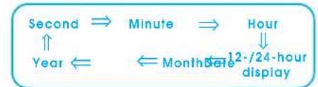 Second ⇒ Minute ⇒ Hour Year ← ← Month date 12-/24-hour display