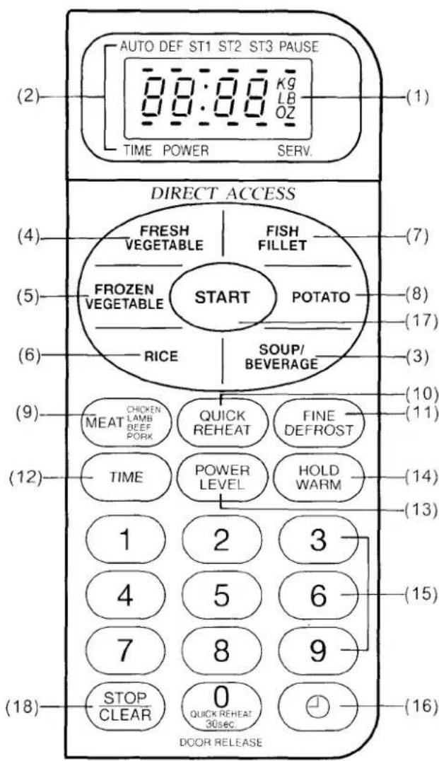 (2) AUTO DEF ST1 ST2 ST3 PAUSE 00:00 kg LB OZ TIME POWER SERV. (1) DIRECT ACCESS (4) FRESH VEGETABLE FISH FILLET (7) (5) FROZEN VEGETABLE START POTATO (8) (6) RICE SOUP/ BEVERAGE (17) (3) (9) MEAT CHICKEN LAMB BEEF POK QUICK REHEAT FINE DEFROST (10) (11) (12) TIME POWER LEVEL HOLD WARM (14) (13) 1 2 3 (15) 4 5 6 7 8 9 (16) STOP CLEAR 0 QUICK REHEAT 30sec. (18) DOOR RELEASE