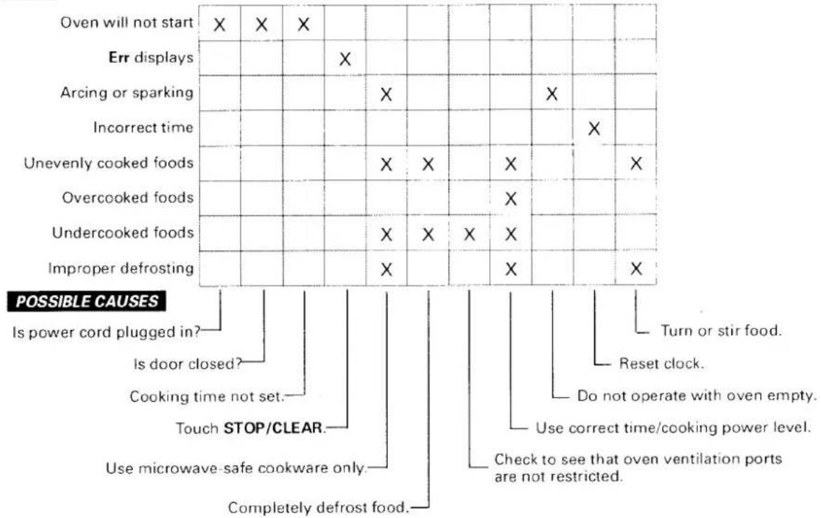 Oven will not start X X X Err displays X Arcing or sparking X Incorrect time X Unevenly cooked foods X X X Overcooked foods X Undercooked foods X X X Improper defrosting X X X X POSSIBLE CAUSES Is power cord plugged in? Is door closed? Cooking time not set. Touch STOP/CLEAR. Use microwave-safe cookware only. Completely defrost food. Turn or stir food. Reset clock. Do not operate with oven empty. Use correct time/cooking power level. Check to see that oven ventilation ports are not restricted.