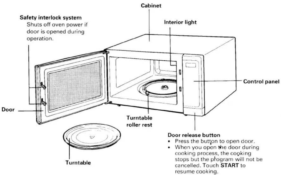 Safety interlock system Shuts off oven power if door is opened during operation. Cabinet Interior light Control panel Door Turntable roller rest Turntable Door release button Press the button to open door. When you open the door during cooking process, the cooking stops but the program will not be cancelled. Touch START to resume cooking.