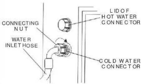 CONNECTING NUT WATER INLET HOSE LID OF HOT WATER C ON NE C TOR COLD WATER C ON NEC TOR
