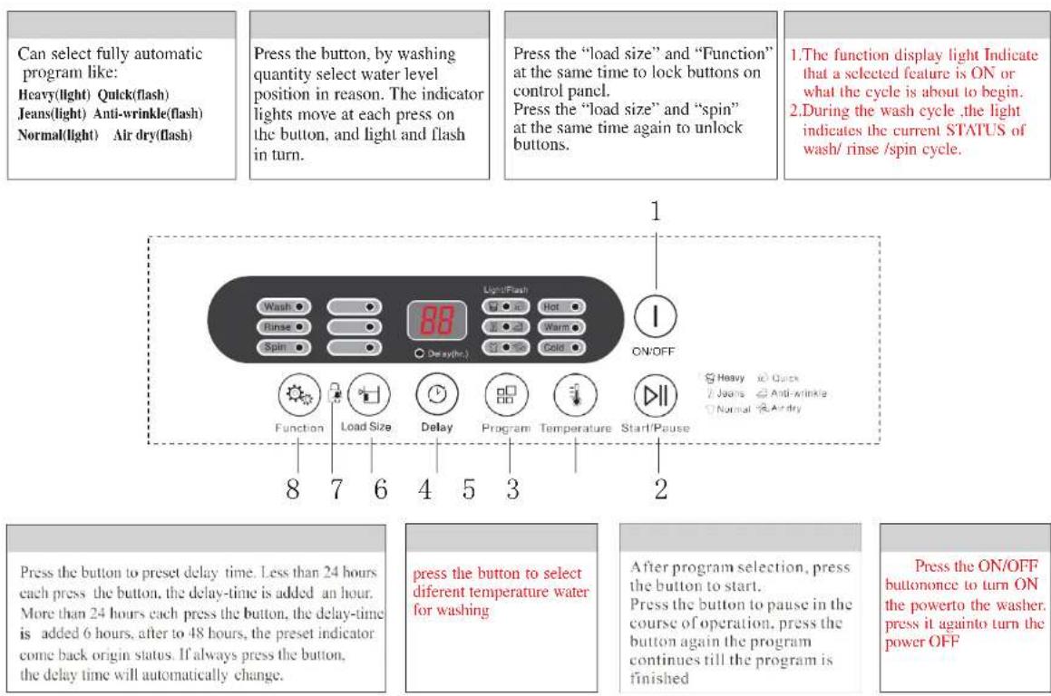Can select fully automatic program like: Heavy(light) Quick(flash) Jeans(light) Anti-wrinkle(flash) Normal(light) Air dry(flash) Press the button, by washing quantity select water level position in reason. The indicator lights move at each press on the button, and light and flash in turn. Press the "load size" and "Function" at the same time to lock buttons on control panel. Press the "load size" and "spin" at the same time again to unlock buttons. 1. The function display light Indicate that a selected feature is ON or what the cycle is about to begin. 2. During the wash cycle ,the light indicates the current STATUS of wash/ rinse /spin cycle. 1 Wash ● Rinse ● Spin ● Delay(hr.) 8 7 6 4 5 3 2 Light/Flash Hot ● Warm ● Cold ● ON/OFF Function Load Size Delay Program Temperature Start/Pause Heavy Quick Jeans Anti-wrinkle Normal Air dry Press the button to preset delay time. Less than 24 hours each press the button, the delay-time is added an hour. More than 24 hours each press the button, the delay-time is added 6 hours, after to 48 hours, the preset indicator come back origin status. If always press the button, the delay time will automatically change. press the button to select different temperature water for washing After program selection, press the button to start. Press the button to pause in the course of operation, press the button again the program continues till the program is finished Press the ON/OFF buttononce to turn ON the powerto the washer, press it againto turn the power OFF