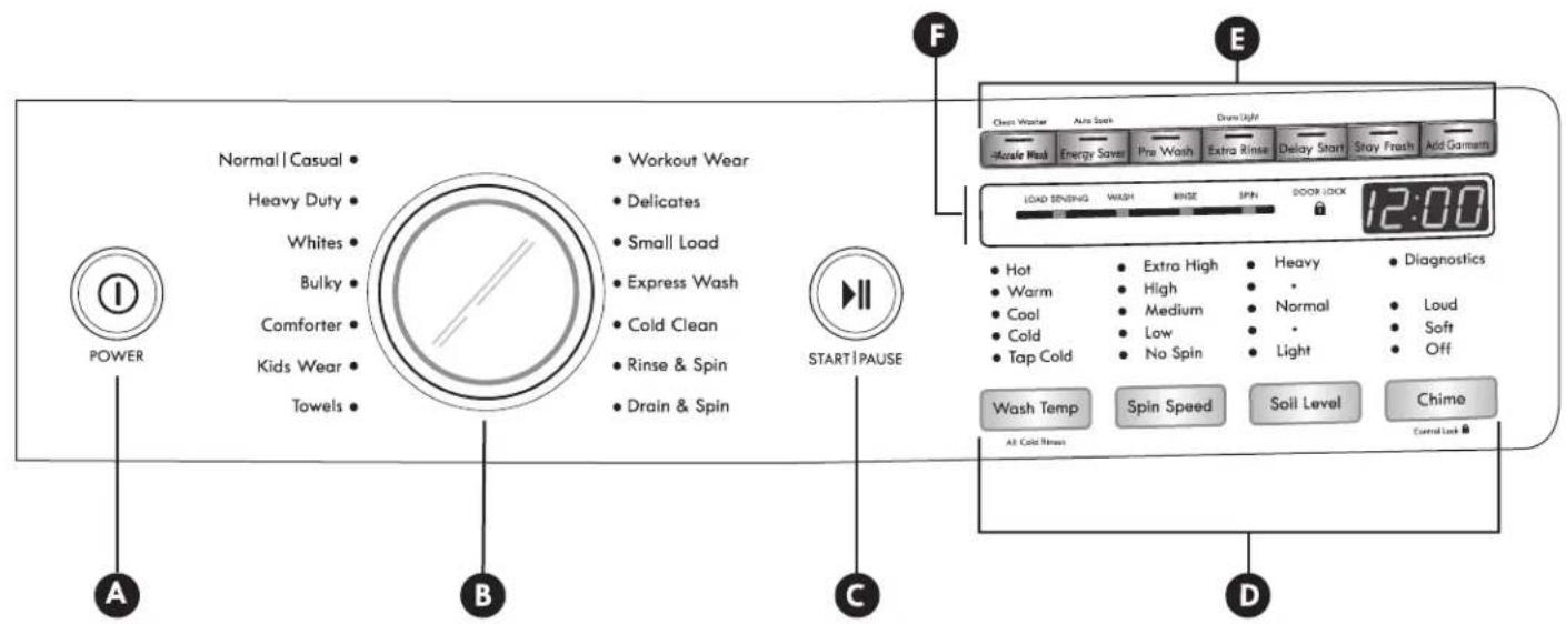Power Normal | Casual • Heavy Duty • Whites • Bulky • Comforter • Kids Wear • Towels • Workout Wear Delicates Small Load Express Wash Cold Clean Rinse & Spin Drain & Spin START | PAUSE B C F E Clean Washer Air Wash Drum Light Morse Wash Energy Save Pre Wash Extra Rinse Delay Start Stay Fresh Add Gumants LOAD SENSING WASH RINSE SPIN DOOR LOCK 12:00 Hot Extra High Heavy Diagnostics Warm High Normal Cool Medium Normal Cold Low Light Tap Cold No Spin Light Off Wash Temp Spin Speed Soil Level Chime Control Lock All Cold Flush