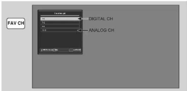 FAV CH Digital CH Analog CH DATA SELECTUAL SELECTED