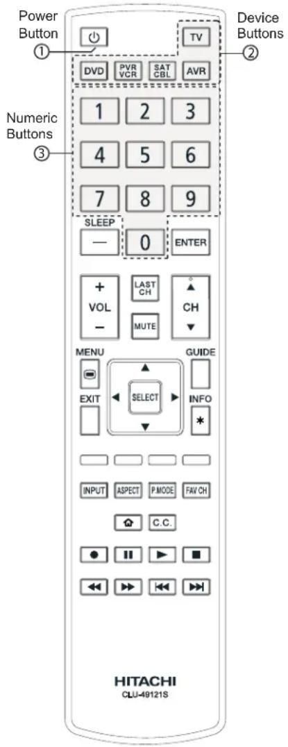Power Button ① DVVD PVR VCR SAT CBL AVR Device Buttons ② Numeric Buttons ③ 1 2 3 4 5 6 7 8 9 SLEEP — 0 ENTER + VOL - LAST CH MUTE ▲ CH ▼ MENU GUIDE EXIT SELECT INFO * INPUT ASPECT P.MODE FAV CH C.C. ● ■ ◀◀ ▶◀◀ ▶◀◀ HITACHI CLU-49121S
