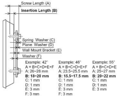 Screw Length (A) Insertion Length (B) Spring Washer (C) Plane Washer (D) Wall Mount Bracket (E) Washer (F) Example: 42" A = B+C+D+E+F A: 26~28 mm B: 18~20 mm C: 1 mm D: 1 mm E: 3 mm F: 3 mm Example: 46" A = B+C+D+E+F A: 23.5~25.5 mm B: 15.5~17.5 mm C: 1 mm D: 1 mm E: 3 mm F: 3 mm Example: 55" A = B+C+D+E A: 25~27 mm B: 20~22 mm C: 1 mm D: 1 mm E: 3 mm