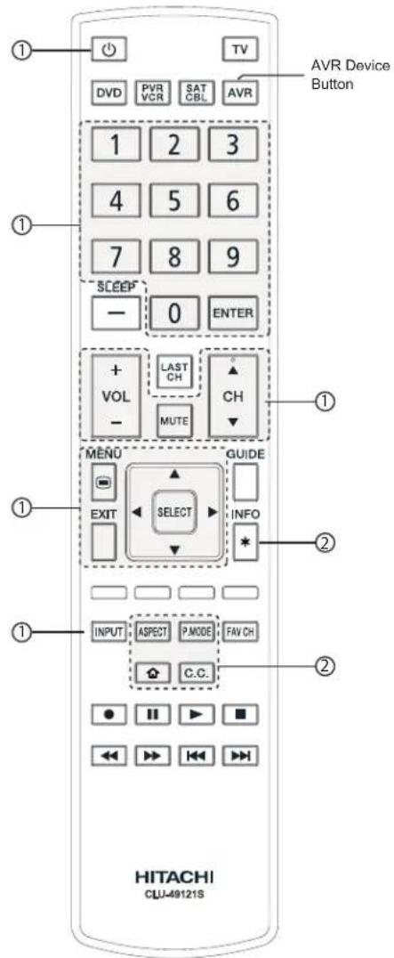 TV DVD PVR SAT AVR 1 2 3 4 5 6 7 8 9 SLEEP 0 ENTER + LAST CH VOL MUTE MENÚ GUIDE EXIT SELECT INFO * INPUT ASPECT P.MODE FAV CH C.C. HITACHI CLU-49121S AVR Device Button ① ② ① ②