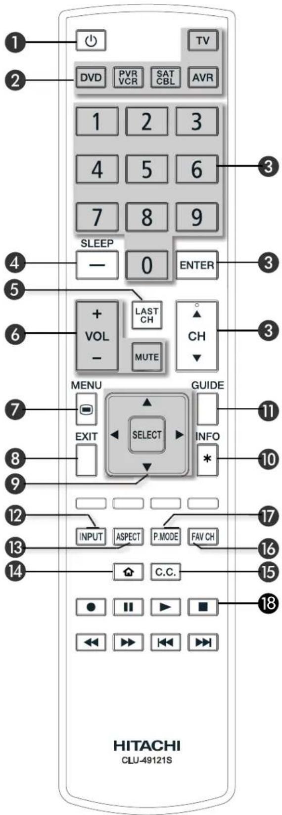 1 2 3 4 5 6 7 8 9 SLEEP - 0 ENTER 3 4 5 6 7 + VOL - LAST CH CH MUTE MENU GUIDE EXIT INFO * 11 8 9 10 12 13 14 INPUT ASPECT P.MODE FAV CH 15 16 17 18 C.C. C.C. HITACHI CLU-49121S