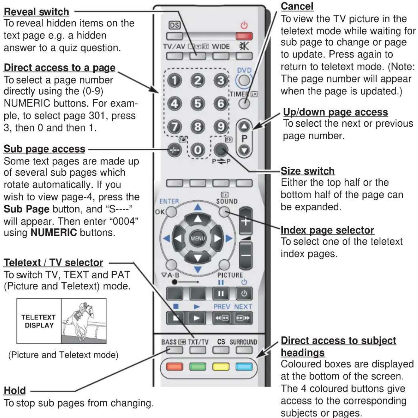 Reveal switch To reveal hidden items on the text page e.g. a hidden answer to a quiz question. Direct access to a page To select a page number directly using the (0-9) NUMERIC buttons. For example, to select page 301, press 3, then 0 and then 1. Sub page access Some text pages are made up of several sub pages which rotate automatically. If you wish to view page-4, press the Sub Page button, and "S----" will appear. Then enter "0004" using NUMERIC buttons. Teletext / TV selector To switch TV, TEXT and PAT (Picture and Teletext) mode. TELETEXT DISPLAY (Picture and Teletext mode) Hold To stop sub pages from changing. Cancel To view the TV picture in the teletext mode while waiting for sub page to change or page to update. Press again to return to teletext mode. (Note: The page number will appear when the page is updated.) Up/down page access To select the next or previous page number. Size switch Either the top half or the bottom half of the page can be expanded. Index page selector To select one of the teletext index pages. Direct access to subject headings Coloured boxes are displayed at the bottom of the screen. The 4 coloured buttons give access to the corresponding subjects or pages.