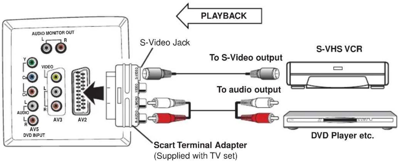 AUDIO MONITOR OUT L R Y VIDEO Ce L Cr L L R AUDIO AV3 AV2 R AV5 DVD INPUT S-Video Jack To S-Video output S-VHS VCR To audio output Scart Terminal Adapter (Supplied with TV set) DVD Player etc.