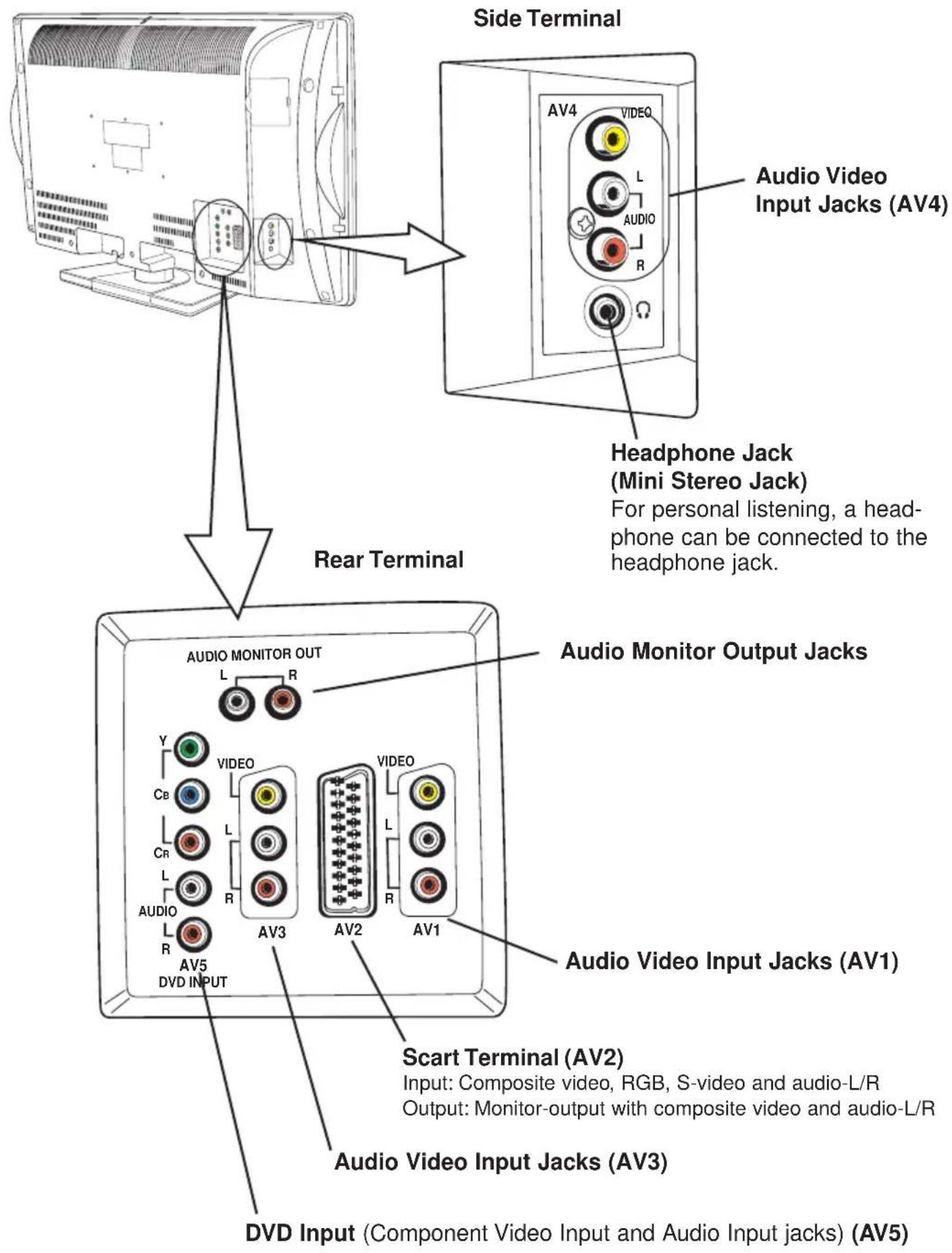 Side Terminal Audio Video Input Jacks (AV4) Headphone Jack (Mini Stereo Jack) For personal listening, a head- phone can be connected to the headphone jack. Rear Terminal Audio Monitor Output Jacks AUDIO MONITOR OUT L R Y VIDEO Cb L Cr L L R AUDIO AV5 AV3 AV2 AV1 DVD INPUT Scart Terminal (AV2) Input: Composite video, RGB, S-video and audio-L/R Output: Monitor-output with composite video and audio-L/R Audio Video Input Jacks (AV3) DVD Input (Component Video Input and Audio Input jacks) (AV5)